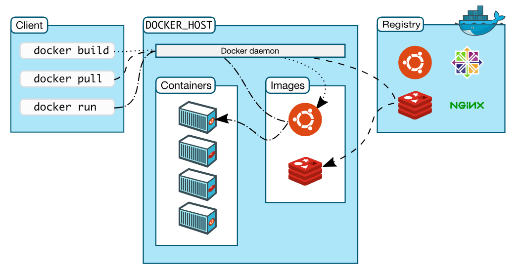 Docker Architecture