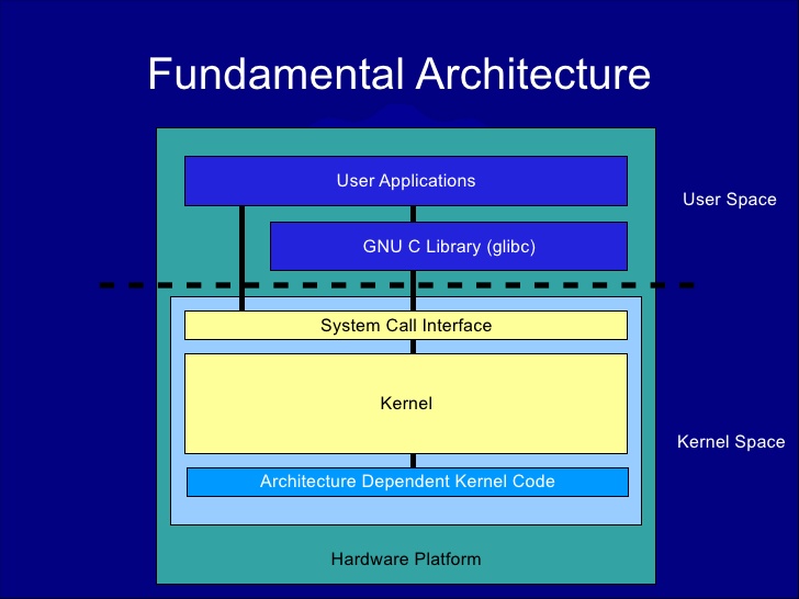 Linux Architecture